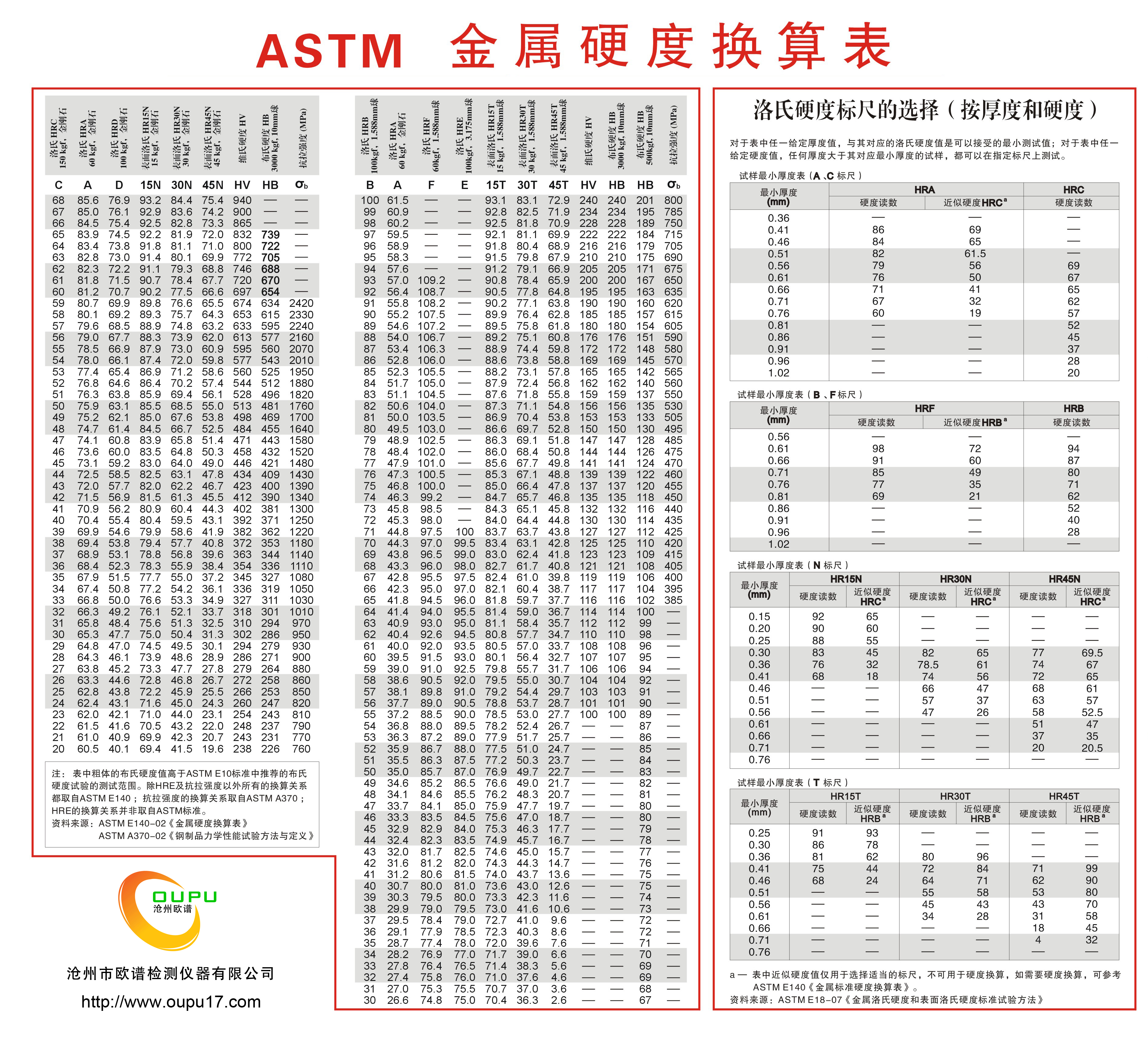 ASTM金属硬度换算表
